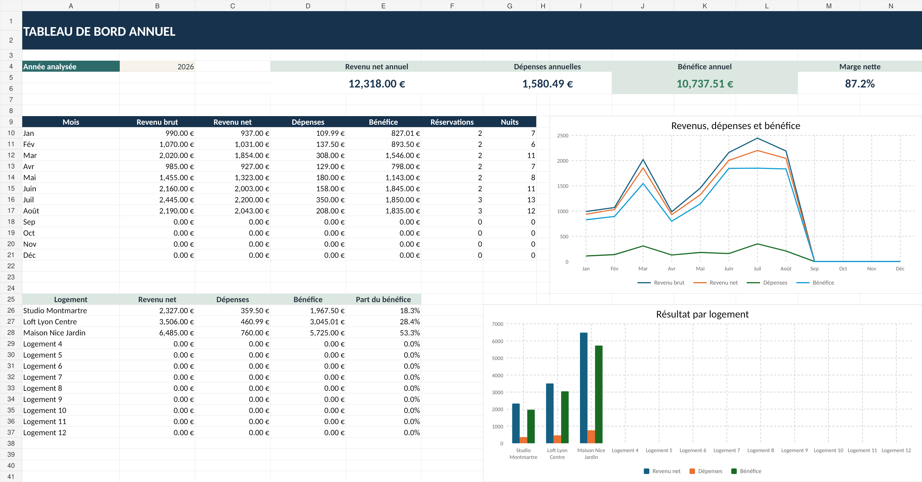 Dashboard annuel
