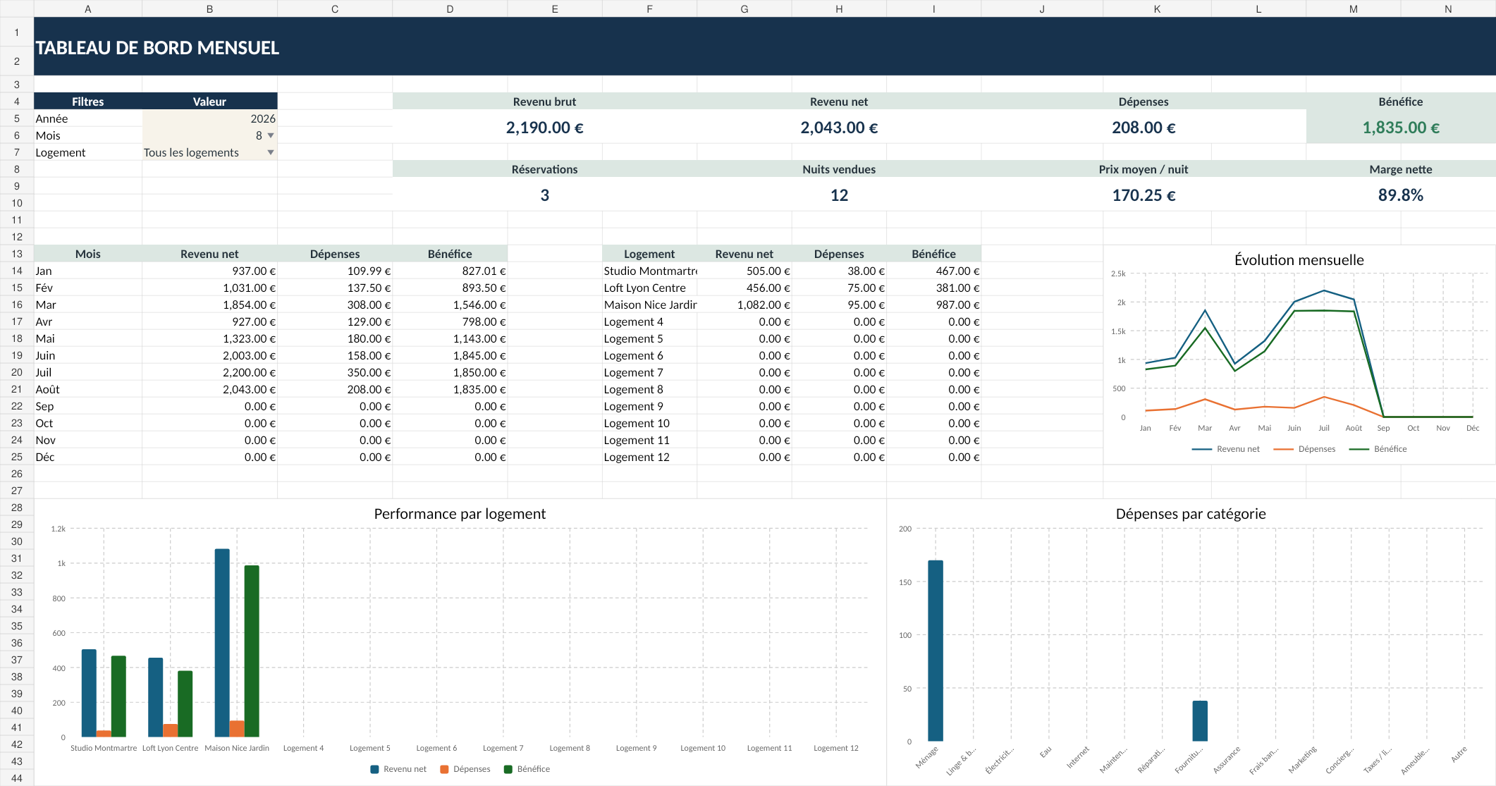 Aperçu du dashboard